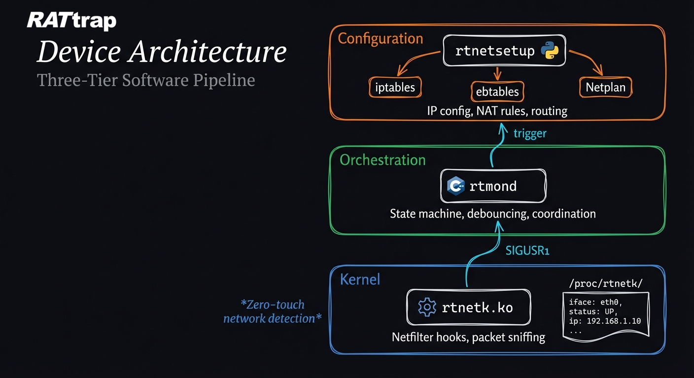 RATtrap Device Architecture