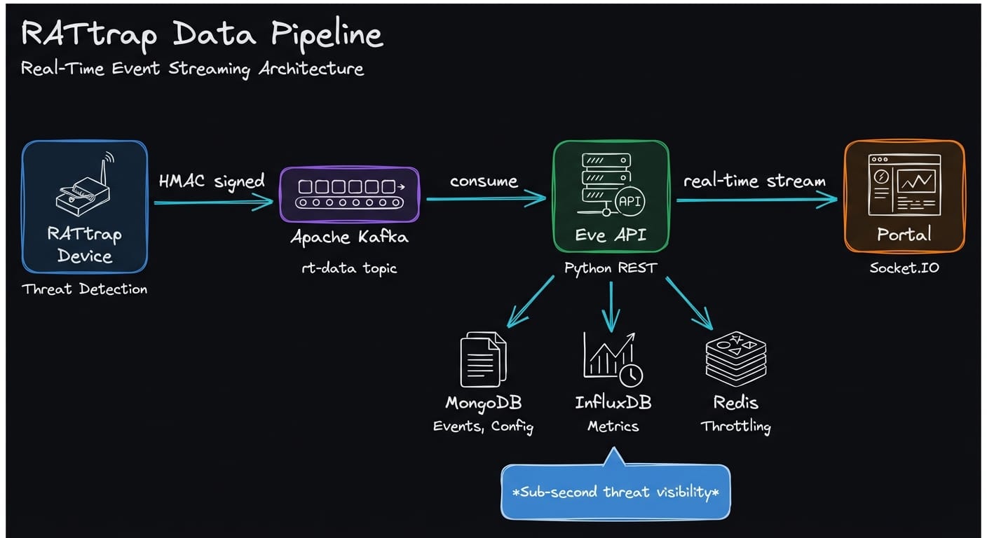 RATtrap Data Pipeline