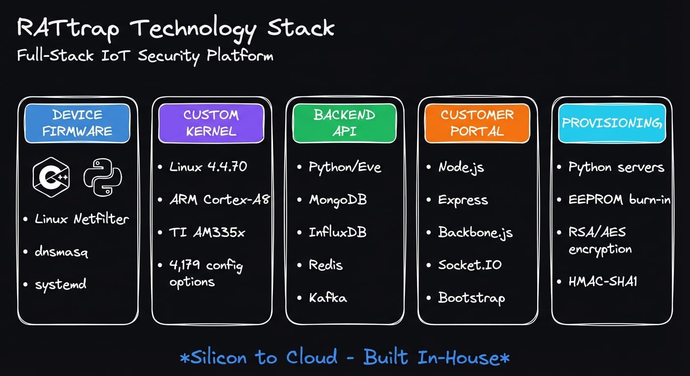 RATtrap Technology Stack